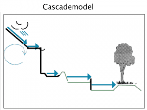 schema van cascade