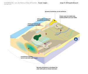 kust regio klimaatrobuust