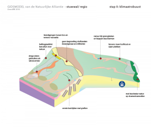 regio stuwwal klimaatrobuust