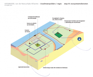 regio ijsselmeerpolders ecosyteemdiensten