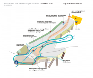 stad stuwwal klimaatrobuust