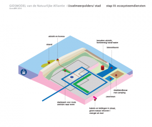 stad IJsselmeerpolders ecosysteemdiensten