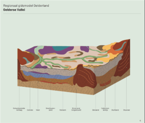 Kaart van de ondergrond van de Gelderse vallei met ongestuwd rivierzand, keileem en smeltwaterzand