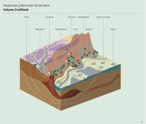 Kaart van de Veluwe Zuidflank met weergave van de relatie tussen landschap en grondgebruik tot 1900. Deze was hecht. De kenmerken van het natuurlijke systeem waren bepalend voor landinrichting, bebouwing en infrastructuur. Dat bleef het geval tot 1850 à 1900.