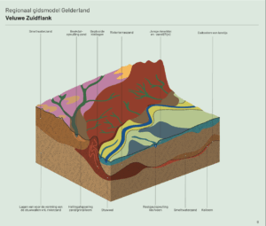 Kaart van de Veluwe Zuidflank waarop lagen zand en grind. Daarover liggen gestuwde lagen en smeltwaterzand uit de voorlaatste ijstijd en rivierterraszand uit de laatste ijstijd. In het stroomgebied van de rivier is daarover een laag jonge rivierklei afgezet.