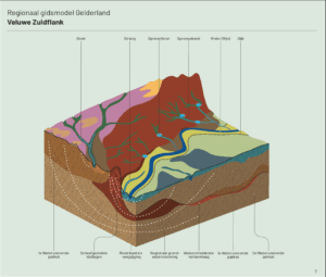 Kaart van de Veluwe Zuidflank stuwwal en de spoelzandwaaier. Zij maken deel uit van het watersysteem van de Veluwe. Dit systeem bestaat eruit dat regenwater infiltreert en de grondwatervoorraad onder het massief aanvult. Aan de flanken en in het rivierengebied treedt grondwater uit.