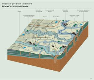 Kaart hoe tot circa 1960 het natuurlijke systeem in beperkte mate aangepast werd ten behoeve van bebouwing, infrastructuur en economische activiteit. De relatie tussen natuurlijk systeem en landgebruik nam af, maar werd nog niet volledig losgelaten. We spreken van aangehecht landschap.