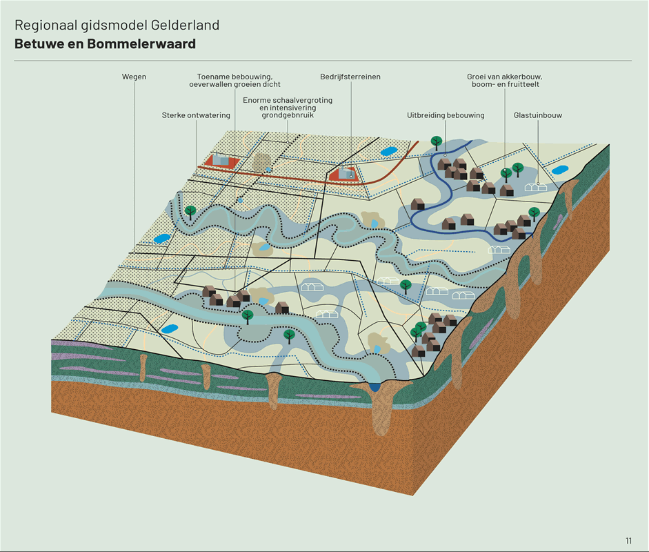 Kaart hoe vanaf 1960 de relatie tussen grondgebruik en het natuurlijke systeem steeds verder is losgelaten. Sindsdien is het gebruikelijk om natuurlijke omstandigheden waar nodig aan te passen aan landgebruik, bebouwing en infrastructuur.