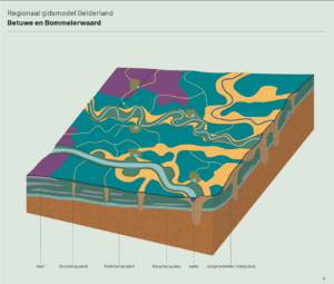 Kaart waarop de diepere ondergrond te zien zijn die bestaan uit een rivierterras van zand- en grindlagen uit de laatste ijstijd. Daarop liggen pakketten rivierklei, veenlagen en zandbanen die sindsdien zijn gevormd.
