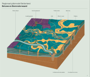Kaart waarop te zien is dat de grote rivieren en het grondwater stromen van oost naar west door het gebied. De rivieren zorgen voor infiltratie tijdens hoge afvoeren en drainage in droge perioden.