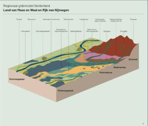 Kaart waarop het model de stuwwal van Nijmegen toont. Aan de noordkant is de Ooijpolder. De westflank wordt gevormd door een overgang naar het rivierterras dat bedekt is met jonge klei-afzettingen. Verder naar het westen wordt deze kleilaag steeds dikker.