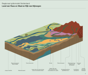 Kaart waarbij zichtbaar is dat de ondergrond bestaat uit lagen rivierzand, grind en klei. Daarover is de stuwwal gevormd met een uitgestrekt rivierterras. Het rivierengebied met oeverwallen en rivierduinen is relatief jong.